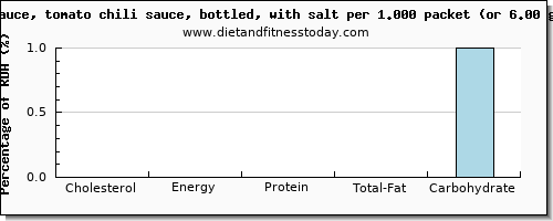 cholesterol and nutritional content in chili sauce